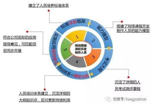 最佳實(shí)踐 中國(guó)聯(lián)通網(wǎng)絡(luò)課程開(kāi)發(fā)制作人員能力素質(zhì)標(biāo)準(zhǔn)體系項(xiàng)目